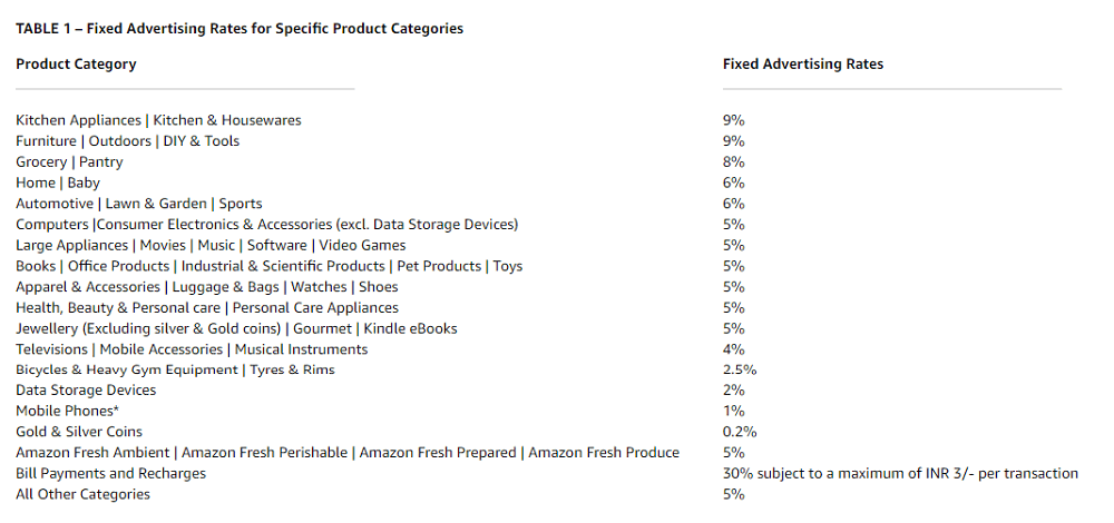 Amazon-in Associates Program Advertising Fees