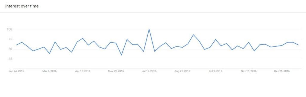 Blogging ideas Google trends