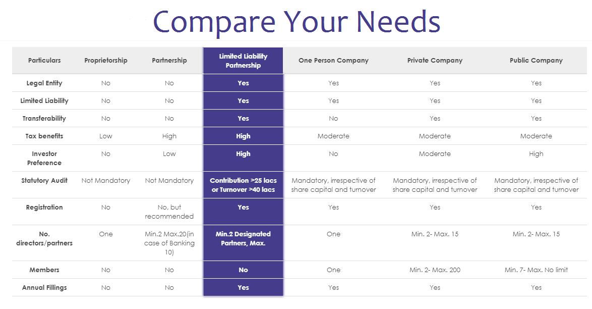 Comparison between different types of companies