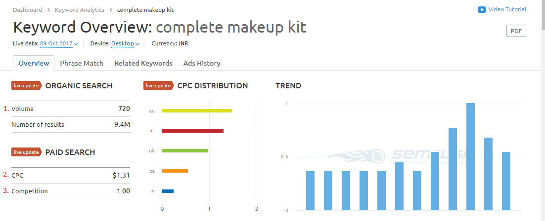 Complete makeup kit Semrush