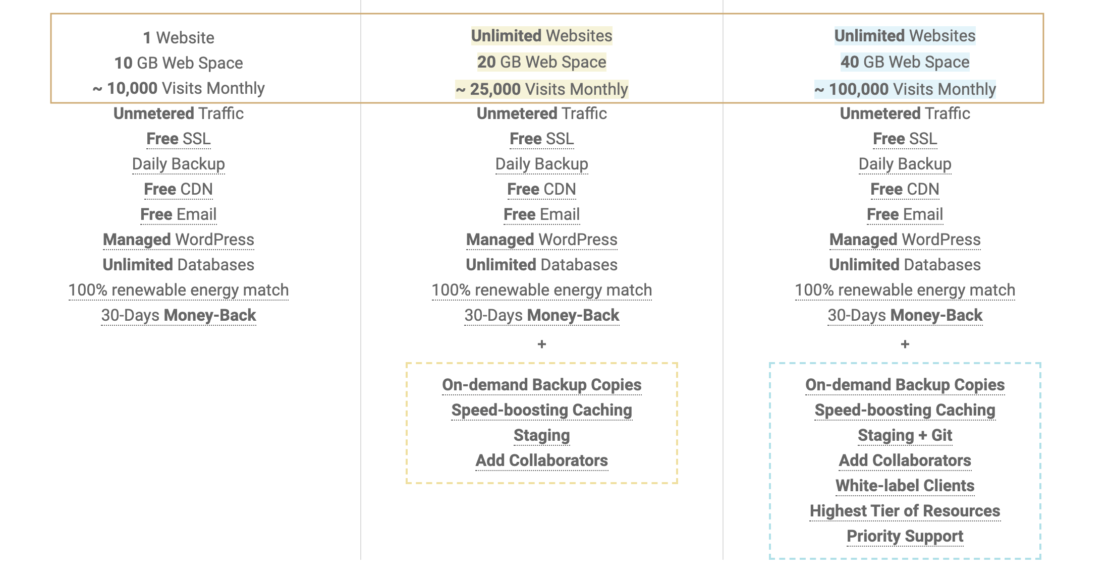 SiteGround StartUp vs GrowBig vs GoGeek Plans