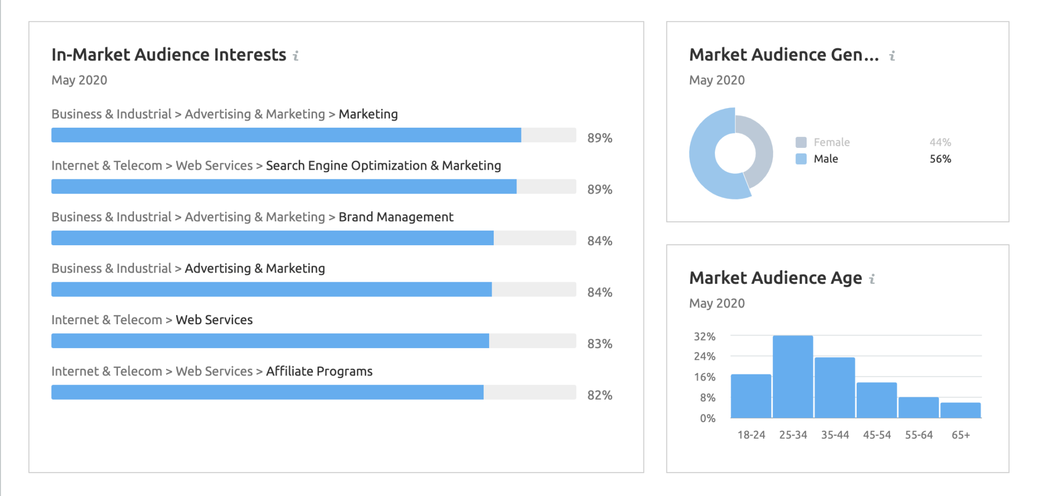 Ahrefs vs SEMrush vs Moz Ultimate SEO Tools Showdown 2021