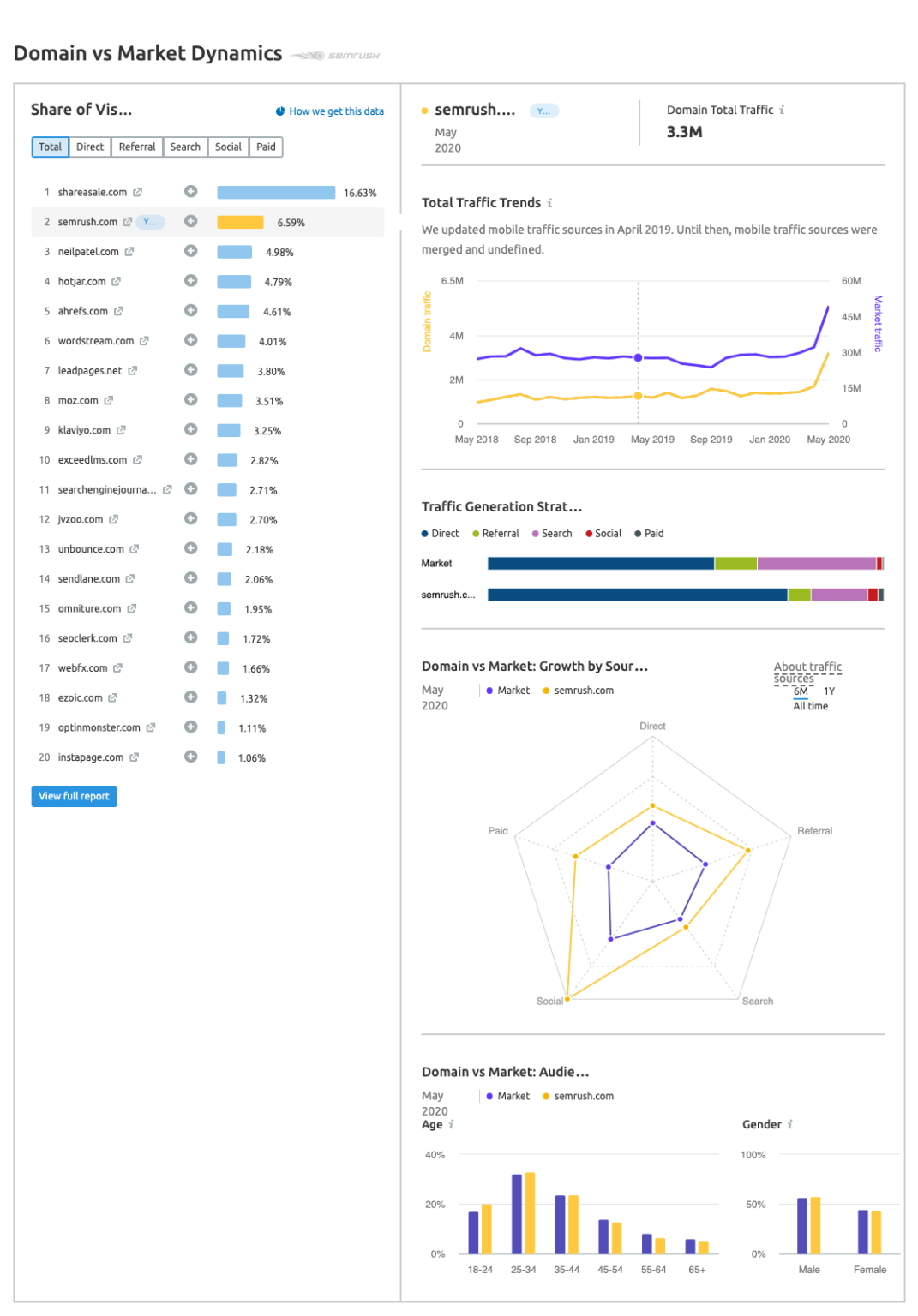 Ahrefs vs SEMrush vs Moz Ultimate SEO Tools Showdown 2021