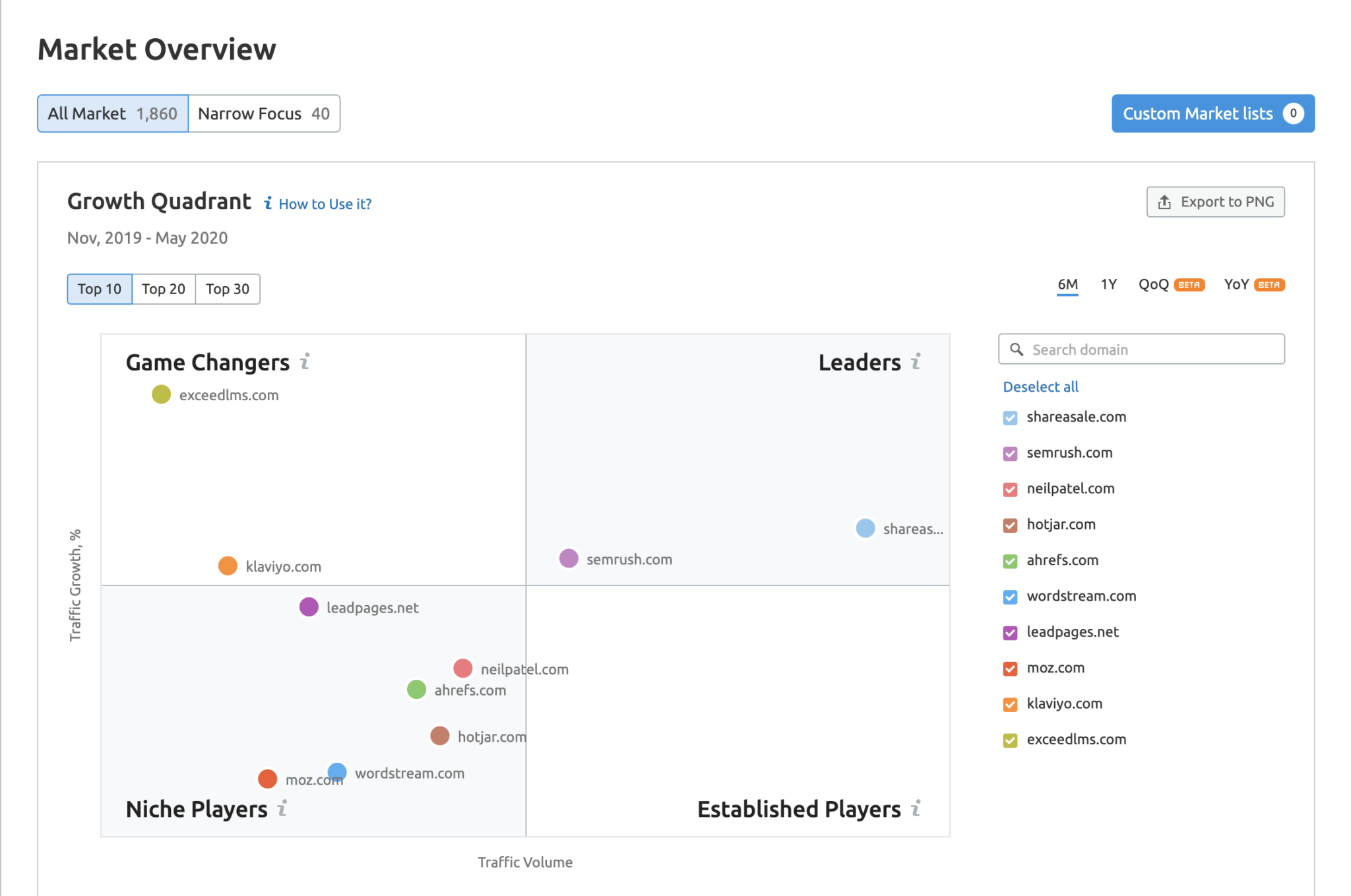 Ahrefs vs SEMrush vs Moz Ultimate SEO Tools Showdown 2021