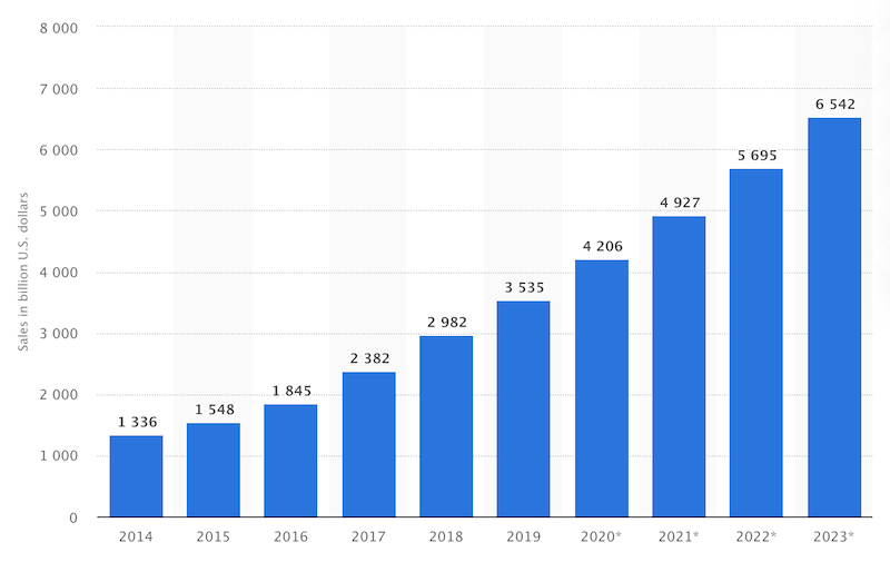 Retail e-commerce sales worldwide from 2014 to 2023 (in billion U.S. dollars) – Source: Statista