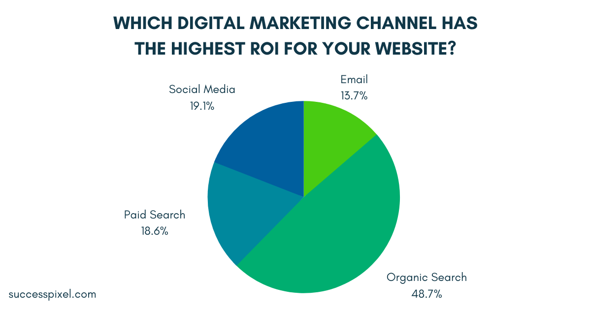 Which digital marketing channel has the highest ROI for your website