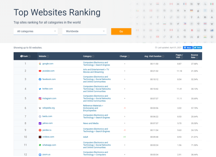 Semrush vs. Similarweb Pro: Detailed Comparison [2021]