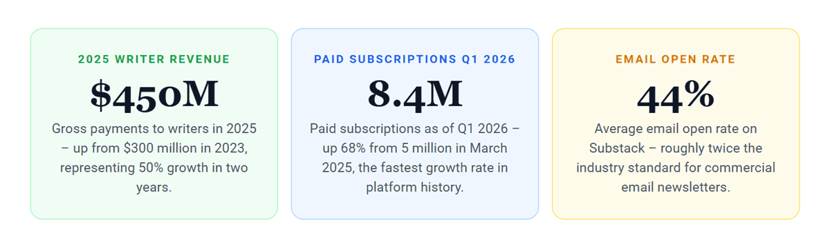 Substack Paid Subscribers Growth Q1 2026