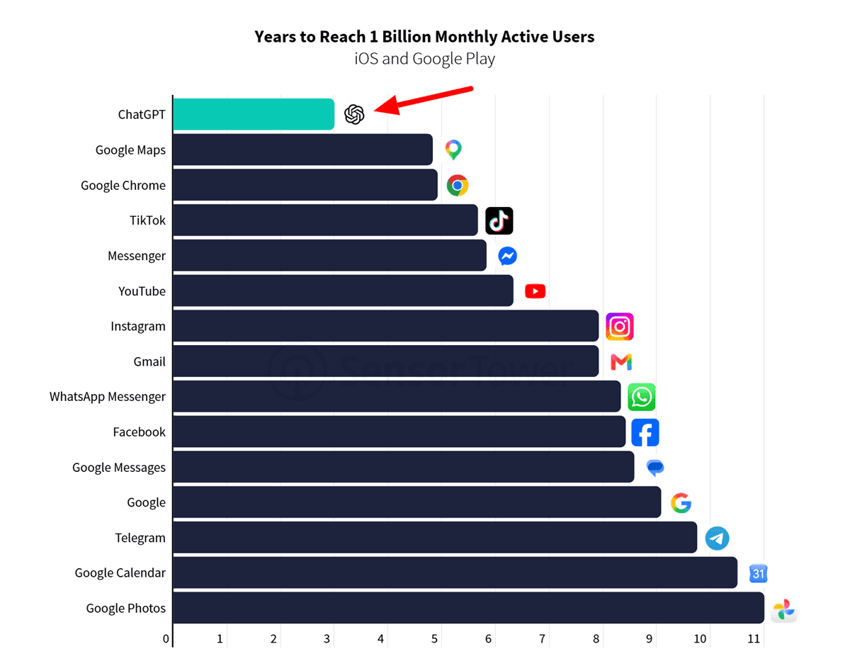 ChatGPT Is the Fastest App to Reach 1 Billion Mobile Users monthly active users (MAU) in May 2026