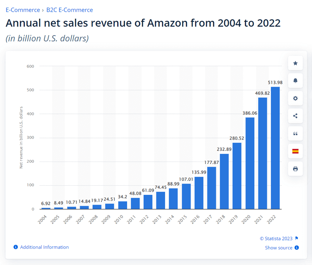 Amazon Annual Net Sales Revenue 2004-2022 Statista