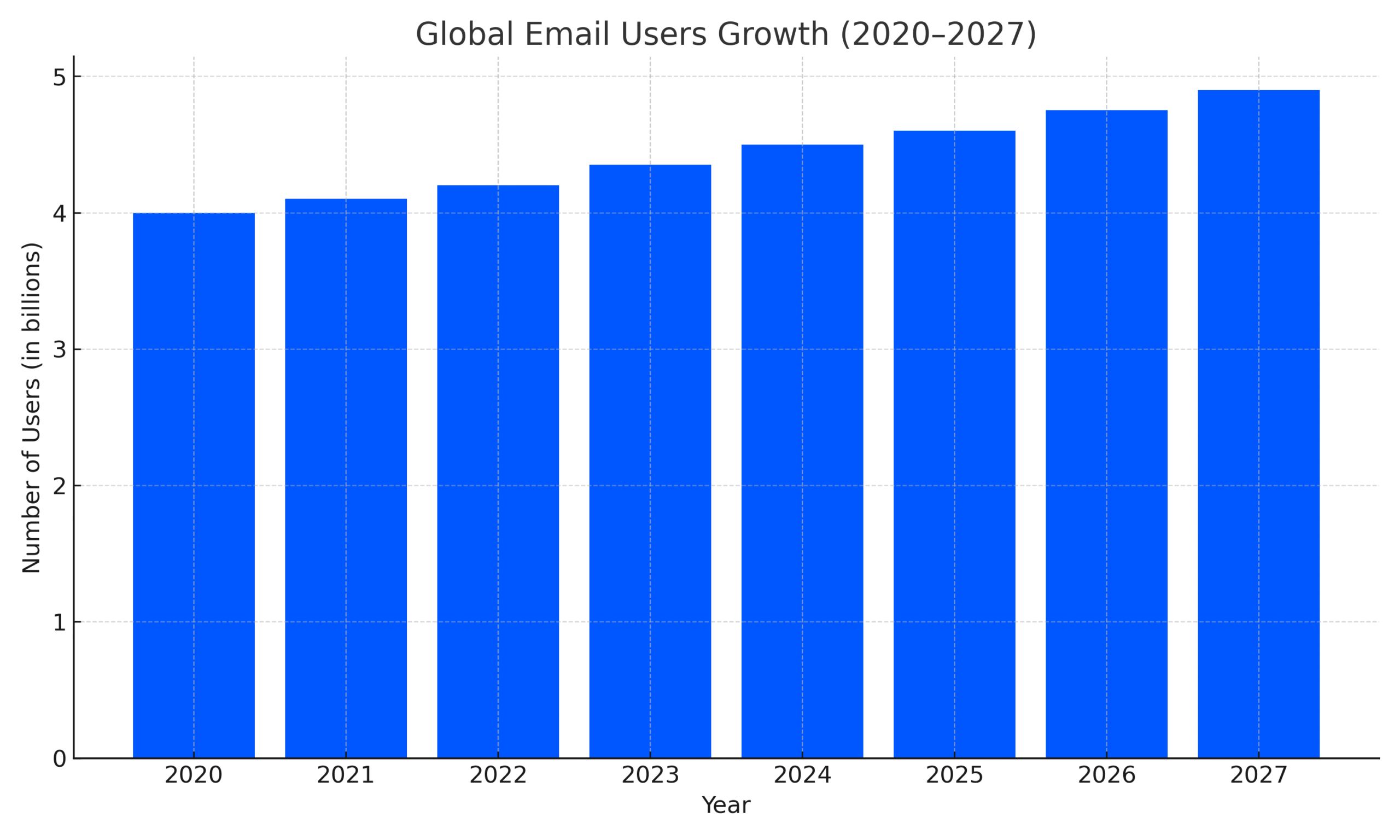 Chart depicting global email user growth from 2020 to 2027