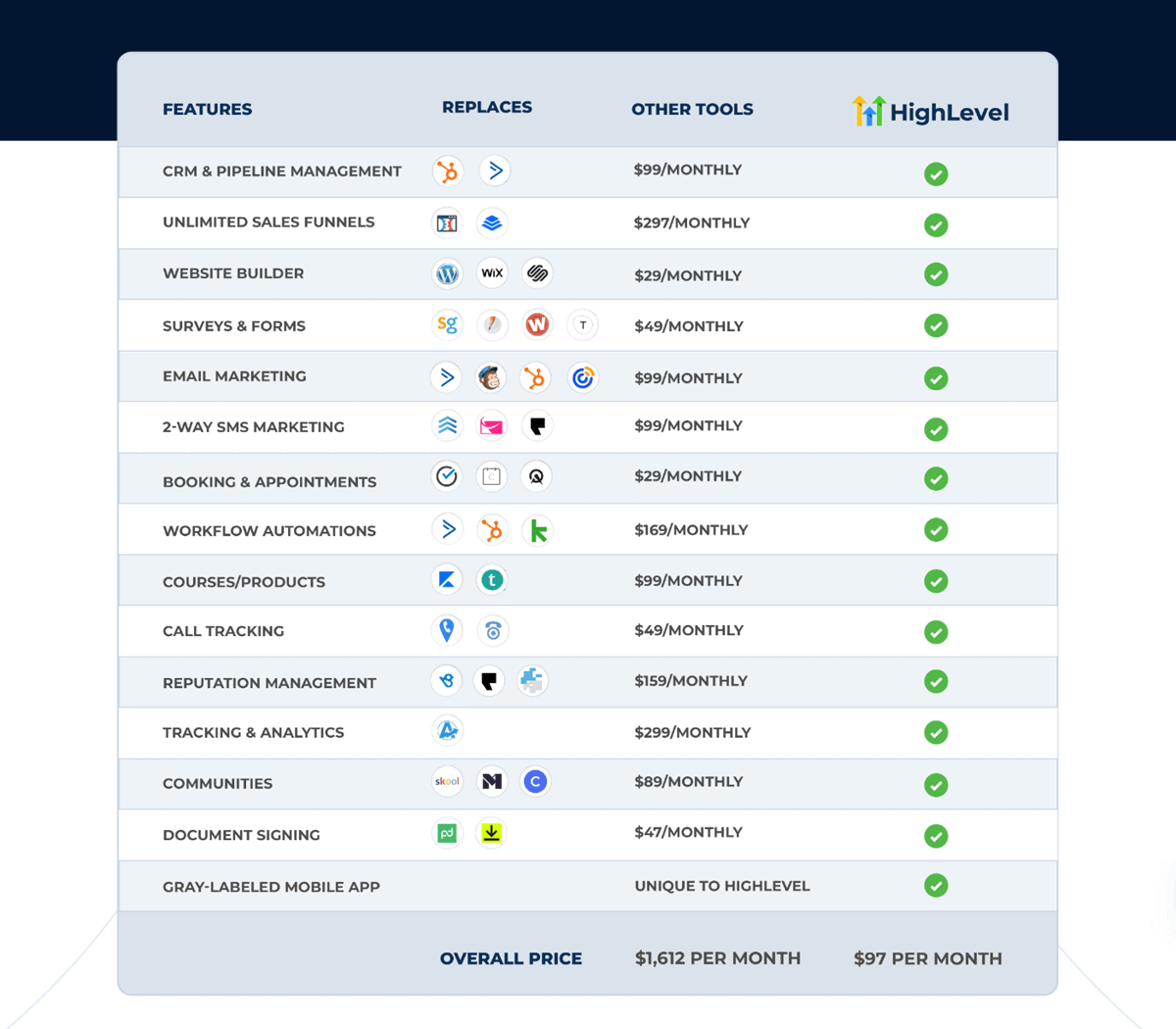GoHighLevel vs Other Tools Comparison