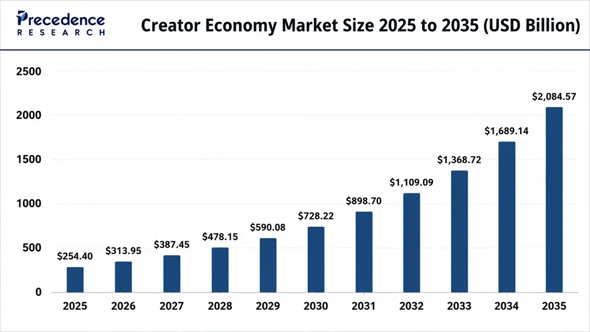 Global Creator Economy Market Size in (USD Billion)