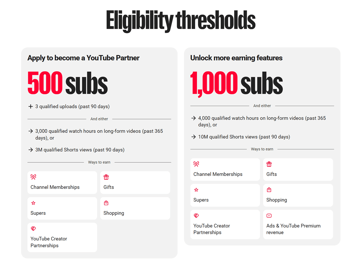 YouTube Partner Program YPP Eligibility Thresholds