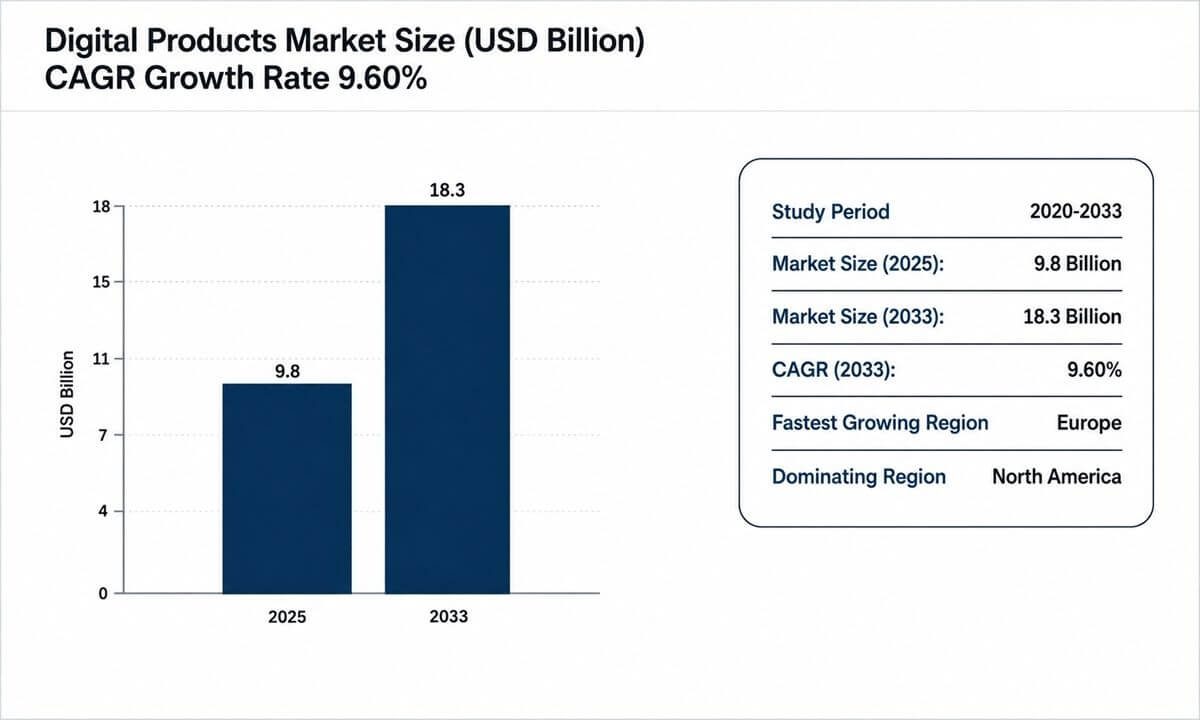 Digital Products Market - Global Share, Size & Changing Dynamics 2020-2033 By HTF Market Intelligence