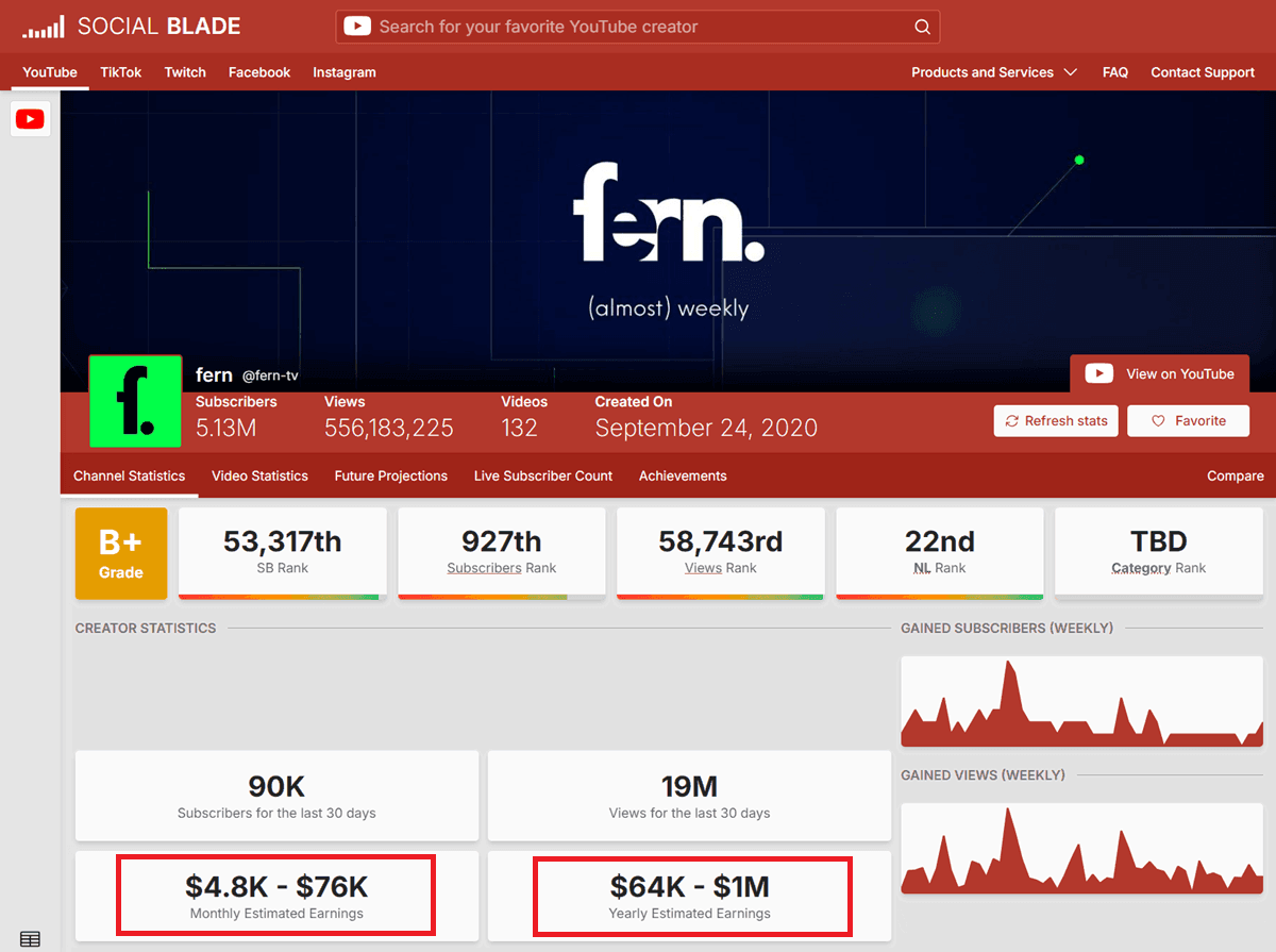 Fern TV YouTube Channel Social-Blade YouTube Statistics Data on 29 July 2026