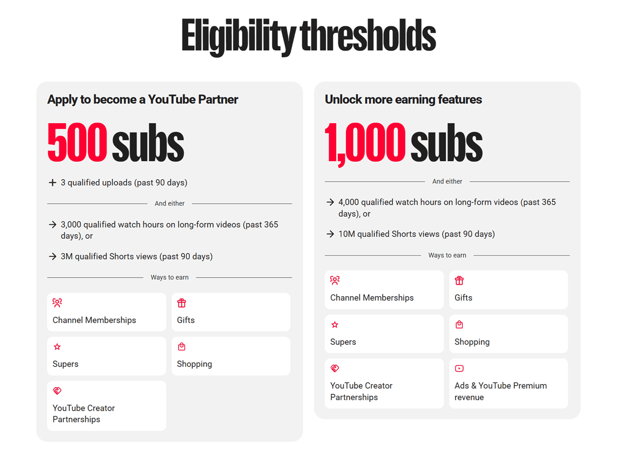 YouTube Partner Program Monetization Eligibility Thresholds for Creators