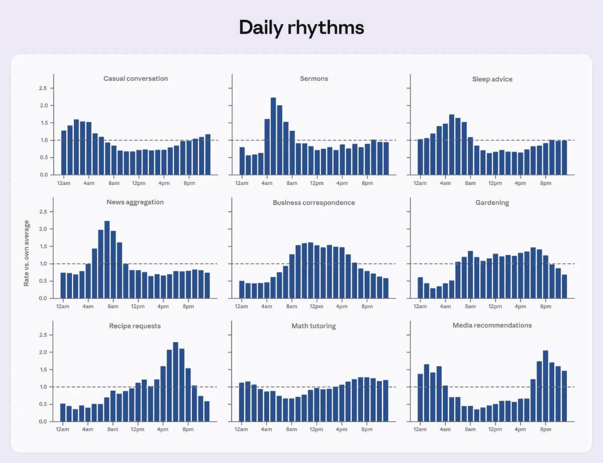 Claude AI Statistics Cadences Daily Rhythms with Claude AI