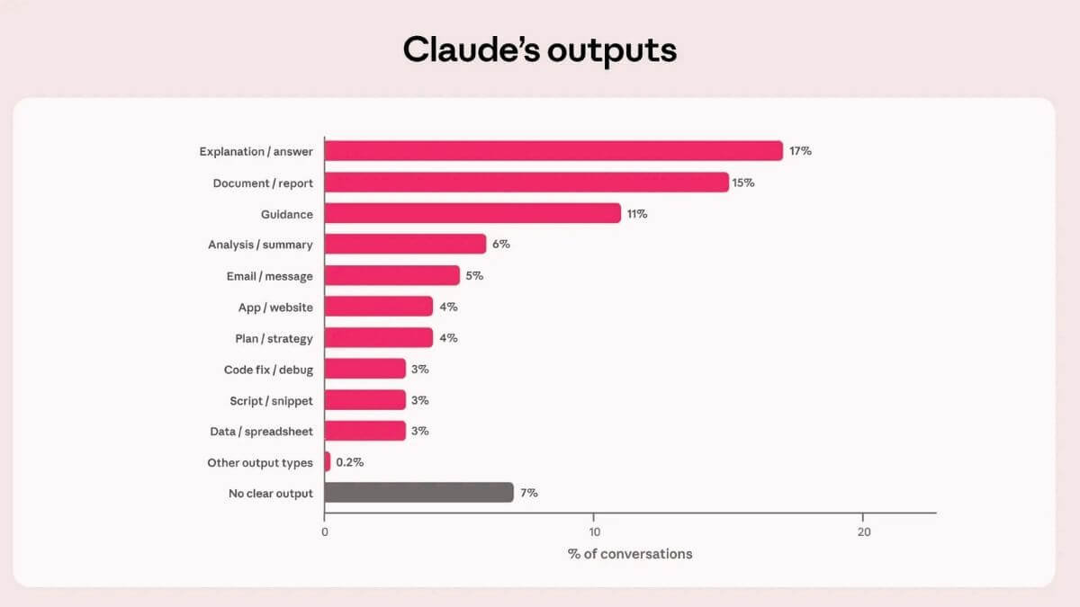 Claude AI Statistics Claude AI Outputs