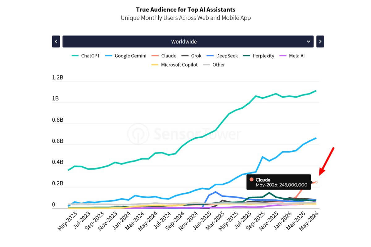 Claude AI Statistics, Claude’s Combined Web and Mobile Monthly Active Users (MAU)
