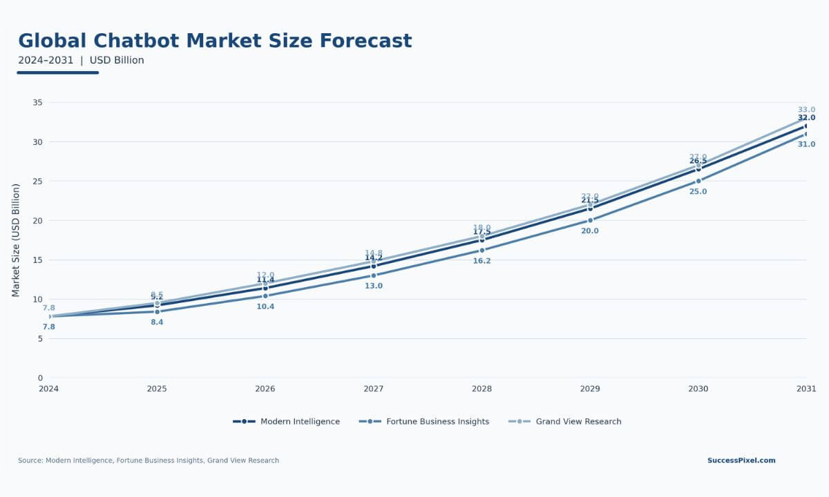 Global Chatbot Market Size and Growth Forecast 2024 to 2031