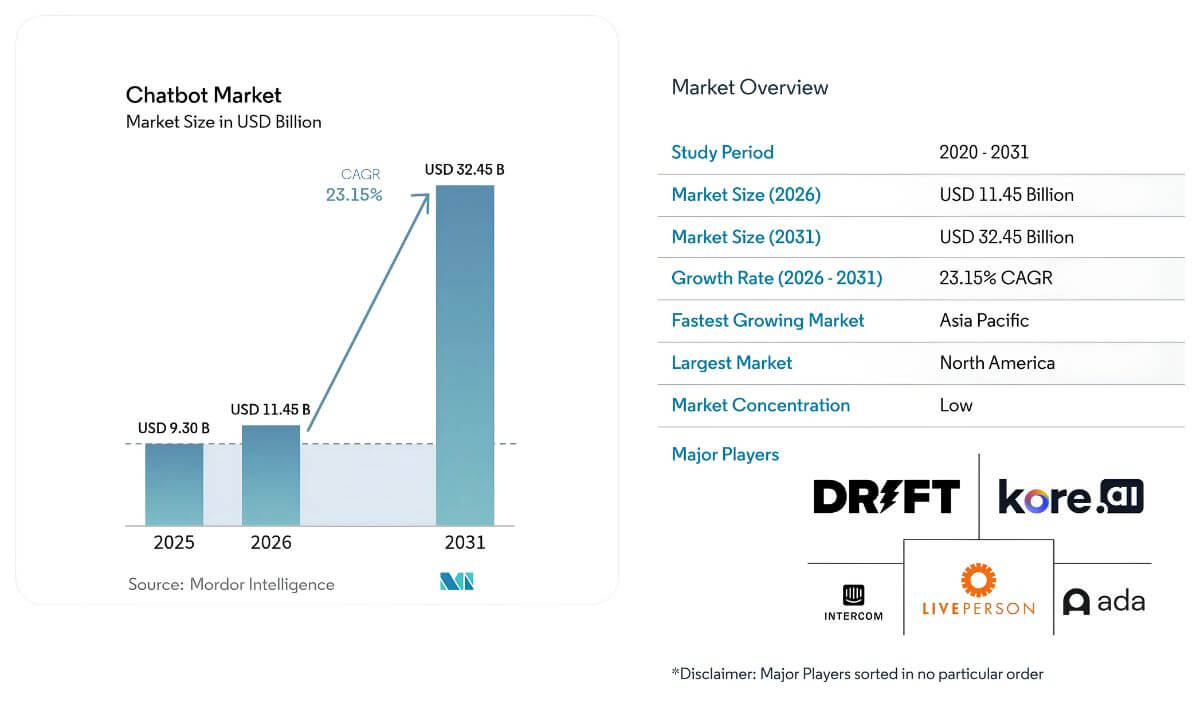 Global Chatbot Market Size and Growth Forecast 2025 to 2031 by Mordor Intelligence