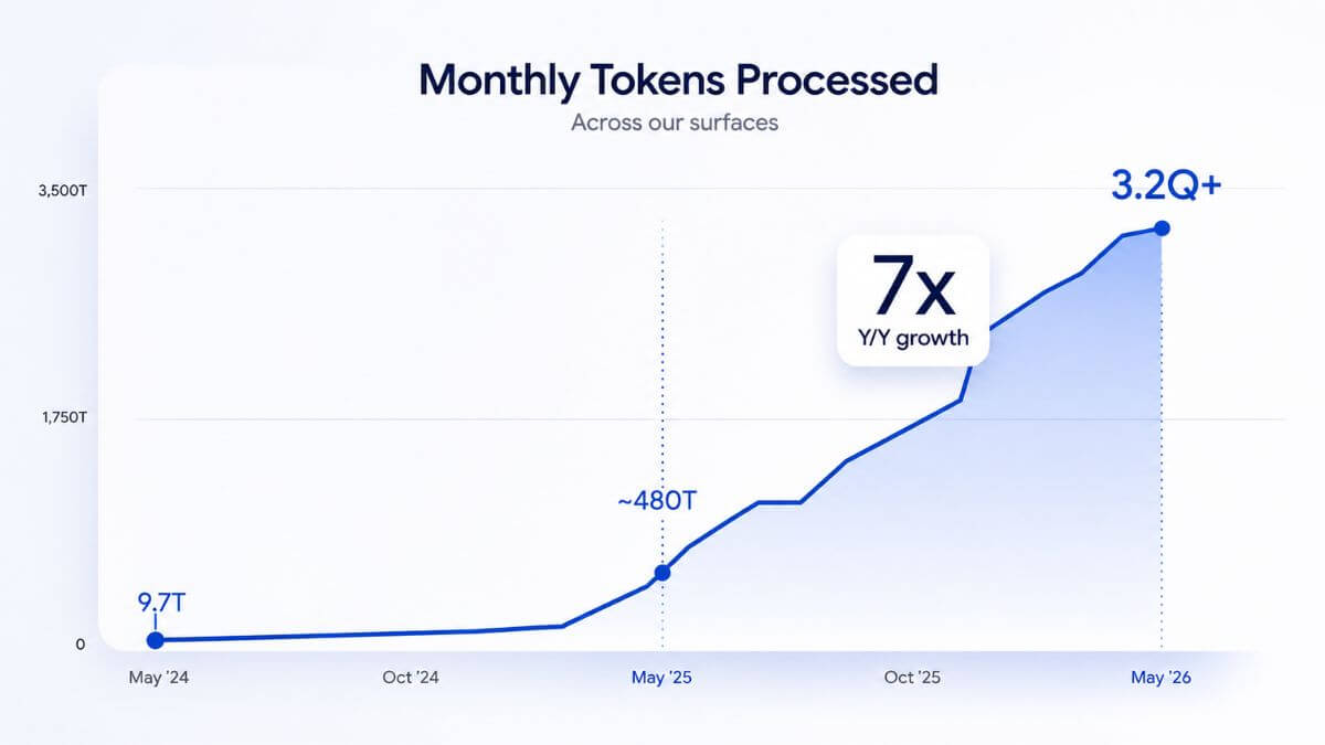 Google Processed 3.2 Quadrillion Tokens Every Month (May 2026)