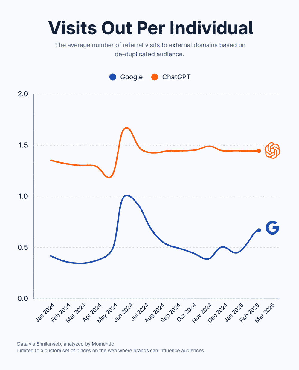 Google vs ChatGPT External Clicks per User Data Report