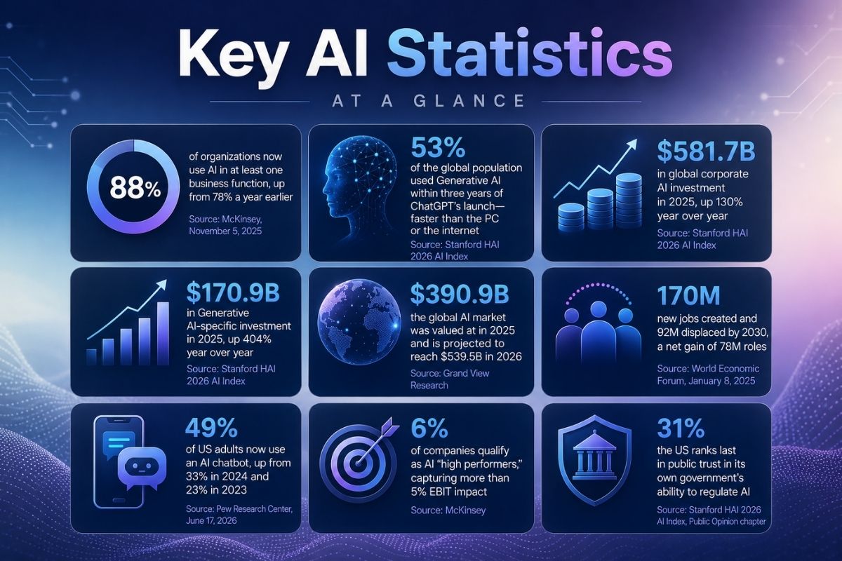Key AI Statistics at a Glance