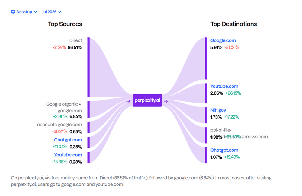Perplexity-ai Website Traffic Journey Analytics July 2026