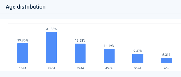 Similarweb Website Analysis Age Distribution July 2026 for Claude.ai