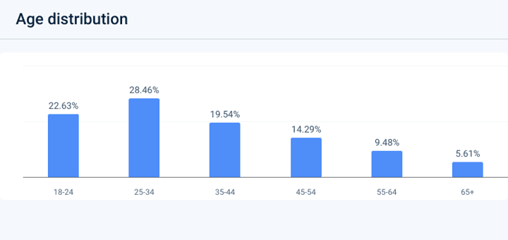 Similarweb Website Analysis Age Distribution (gemini.google.com) 1 May 2026 to 31 July 2026