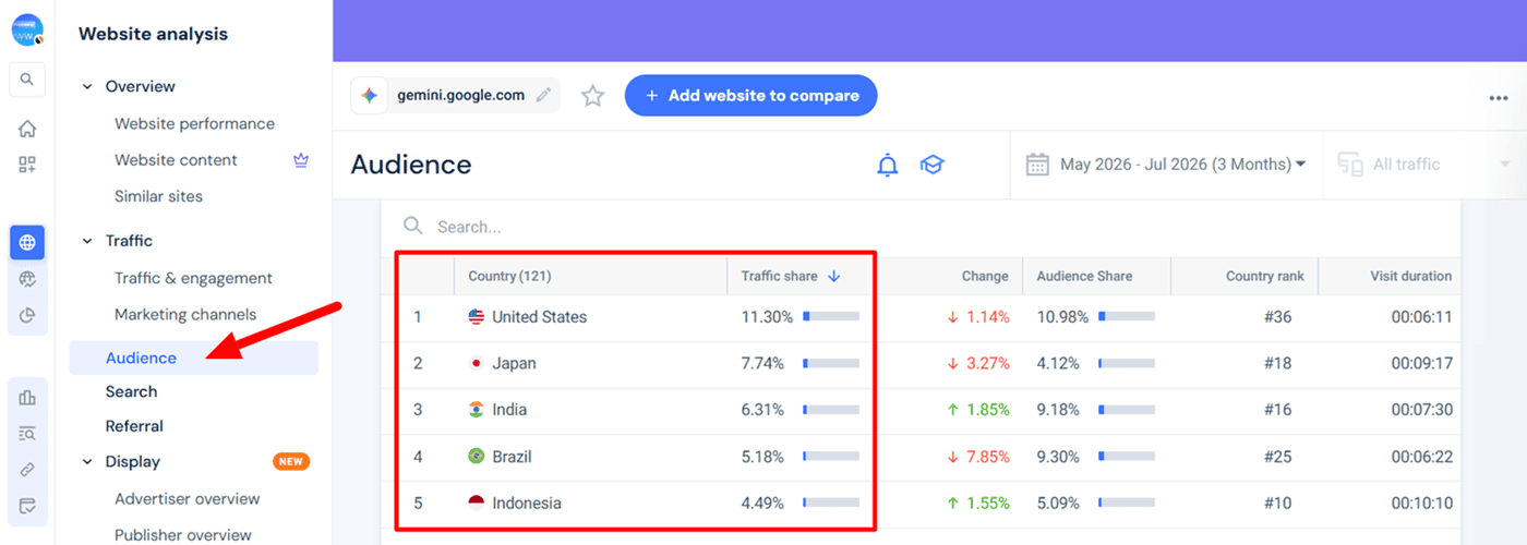 Similarweb Website Analysis Audience by Country (gemini.google.com) 1 May 2026 to 31 July 2026