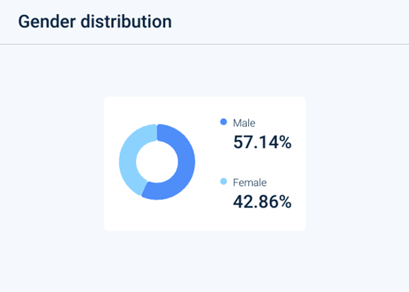 Similarweb Website Analysis Gender Distribution July 2026 for Claude.ai