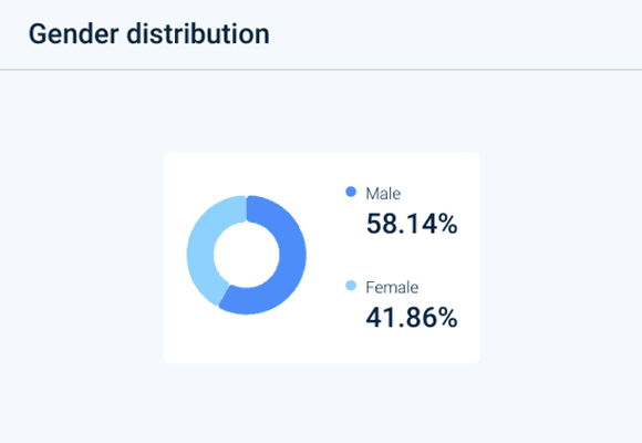 Similarweb Website Analysis Gender Distribution (gemini.google.com) 1 May 2026 to 31 July 2026