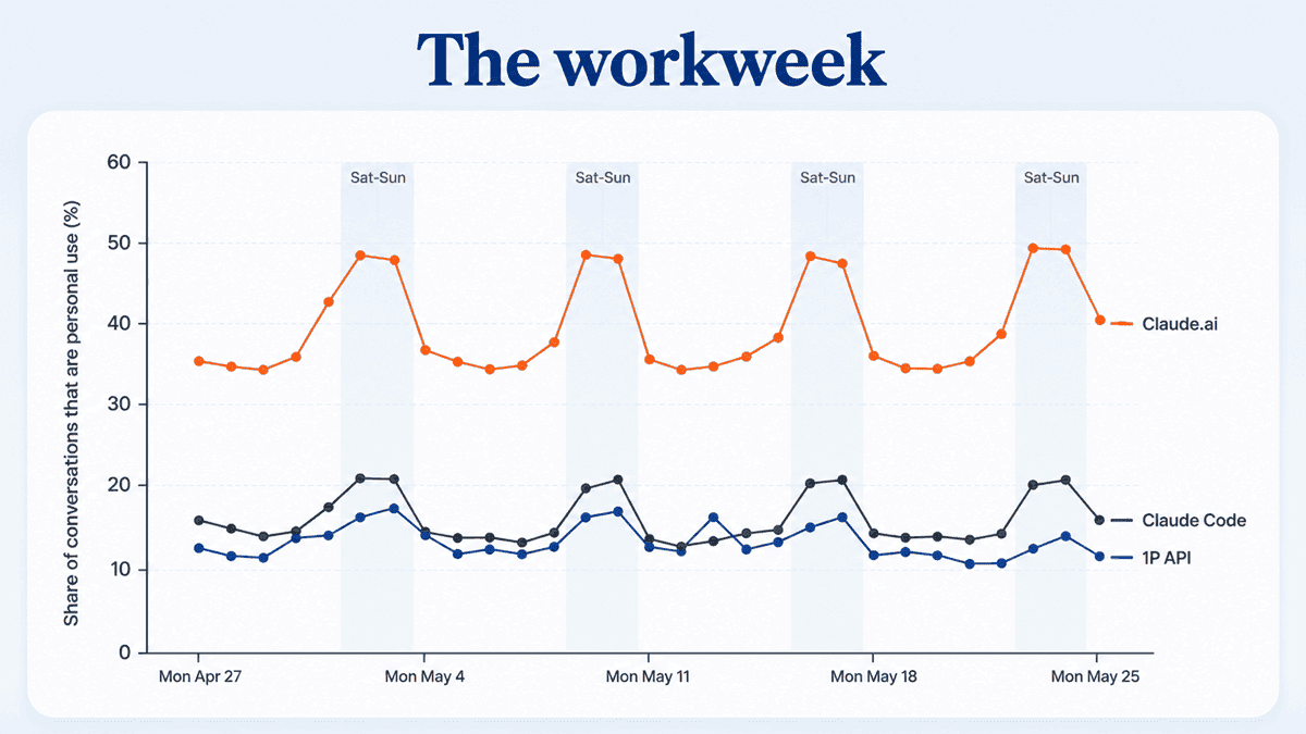The Workweek with Claude AI