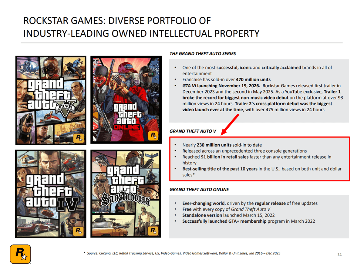 Grand Theft Auto V (GTA 5) Statistics 2026